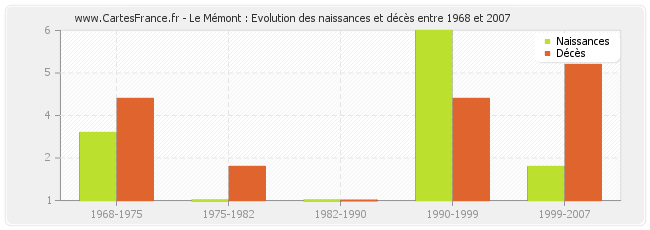 Le Mémont : Evolution des naissances et décès entre 1968 et 2007